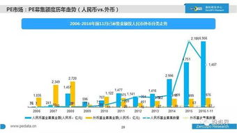 2016年中國股權投資市場全景掃描 萬家機構、七萬億資本與新生力量崛起