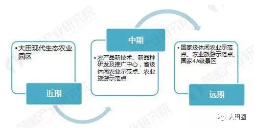 大田閩農(nóng)休閑農(nóng)業(yè)產(chǎn)業(yè)園 住宿服務(wù)規(guī)劃藍圖與沉浸式體驗設(shè)計